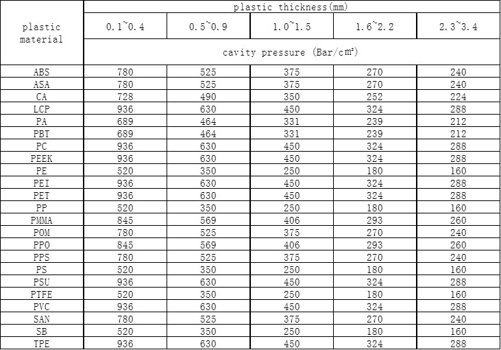 Cavity Pressure Chart